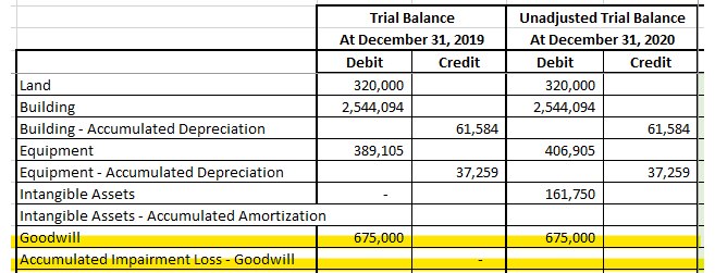 Write down goodwill - calculate and prepare adjusting entry for trial balance