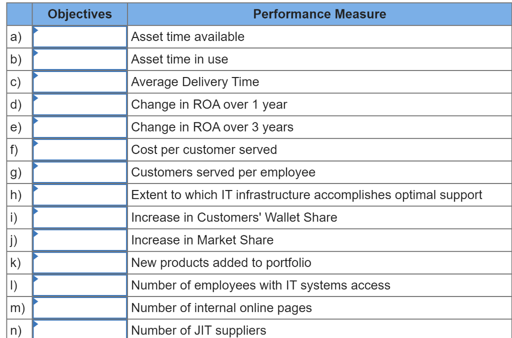 For each performance measure, identify the objective that it measures. Fill in