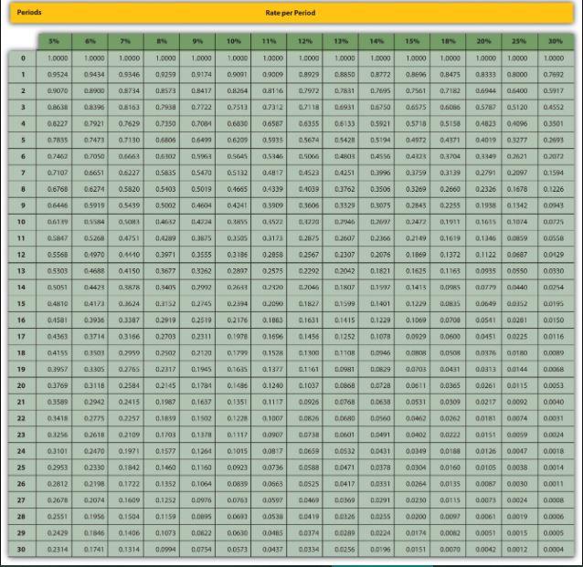 step by step. Thank you in advance. Present Value Calculations. For each