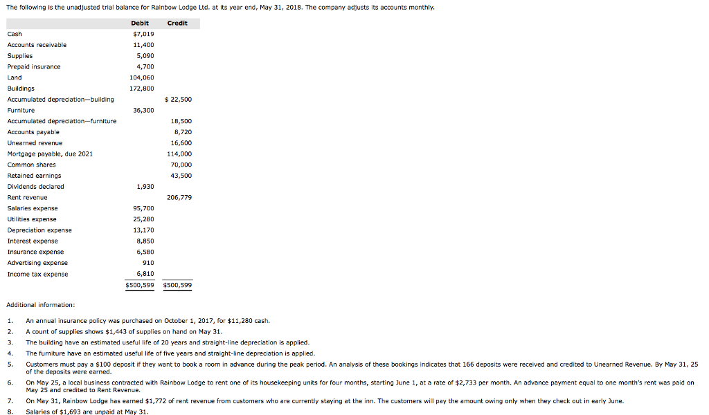 Please answer : (a) Prepare adjusting journal entries for the month.