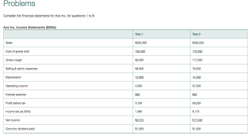  Problems Consider the financial statements for Ace Inc. for questions 1
