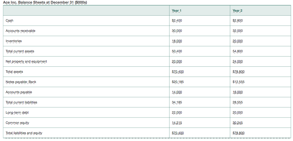 to 8: Ace Inc. Income Statements ($000s) Year 1 Year 2 Sales