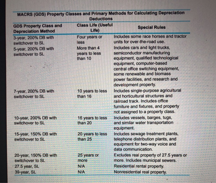 purchased for $3,000. The IRS informs your company that the useful (class)