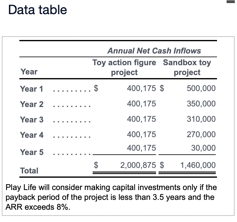  Data table Play Life will consider making capital investments only if