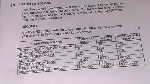  2.3 PROBLEM-SOLVING Fibre Phones sells one brand of cell phone. The