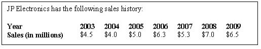  ControlUsing the table below, what is the sales projection for 2012\table[[JP
