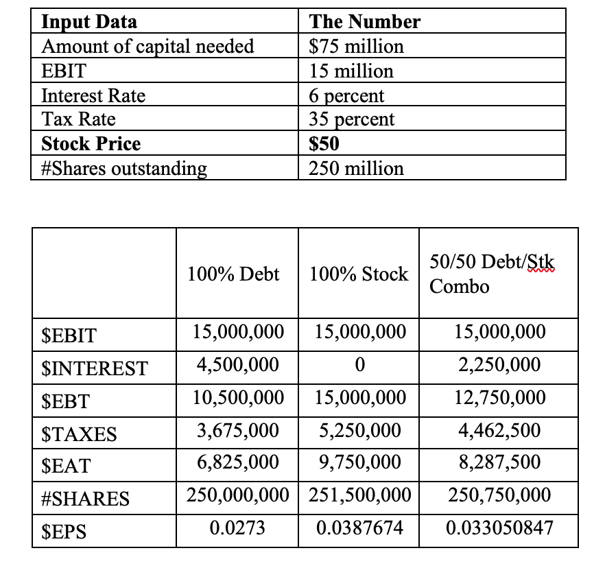 Create a chart that captures the EPS for each scenario by financing