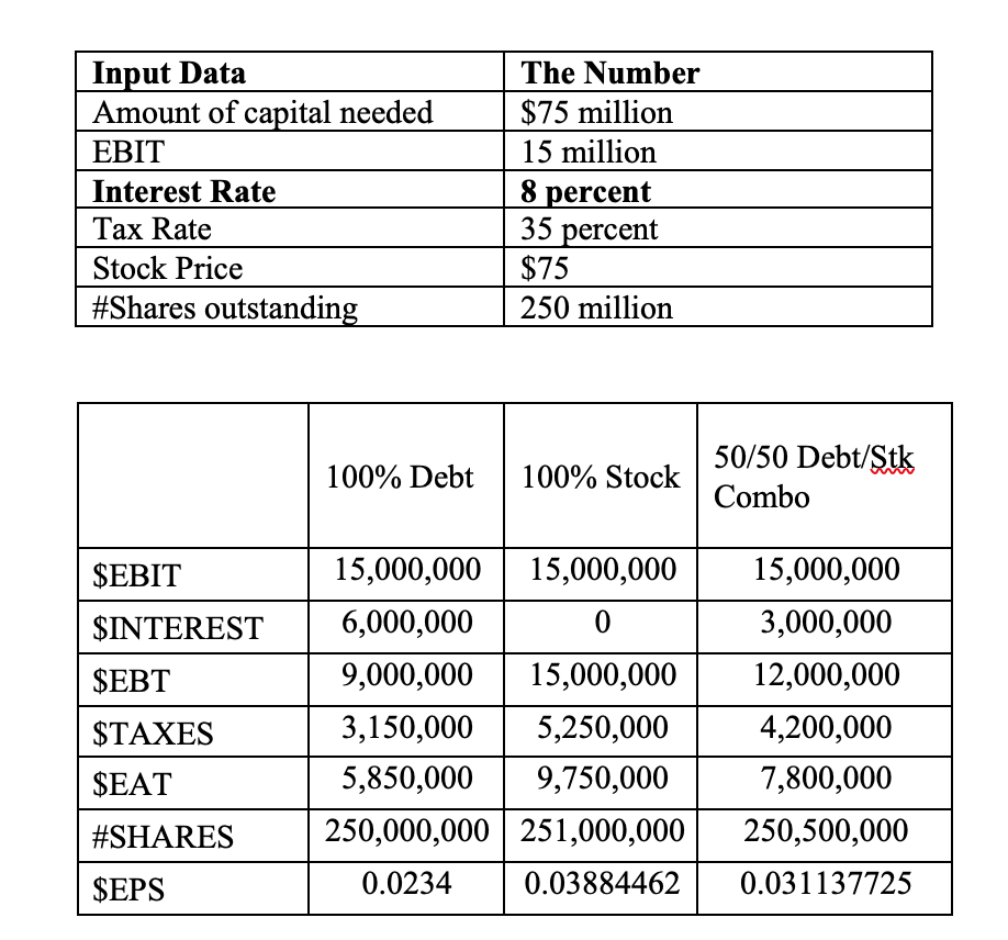 on EPS based on the following changes in: Interest rate Corporate rate