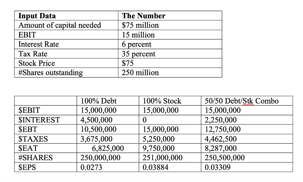 Stock price Input Data Amount of capital needed EBIT Interest Rate Tax