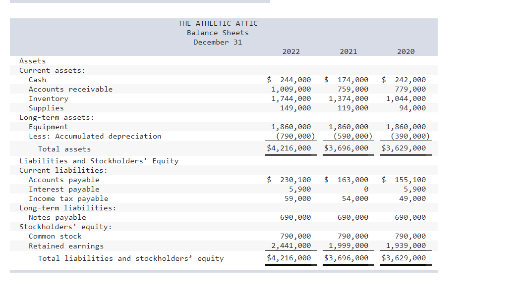 below. Income statement and balance sheet data for The Athletic Attic are