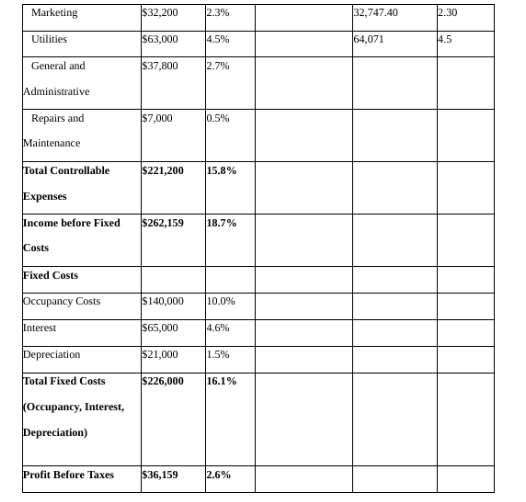 specified as a goal in this question.) Management Goals: a. Total sales