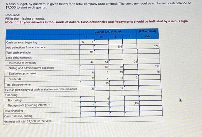  A cash budget, by quarters, is given below for a retail
