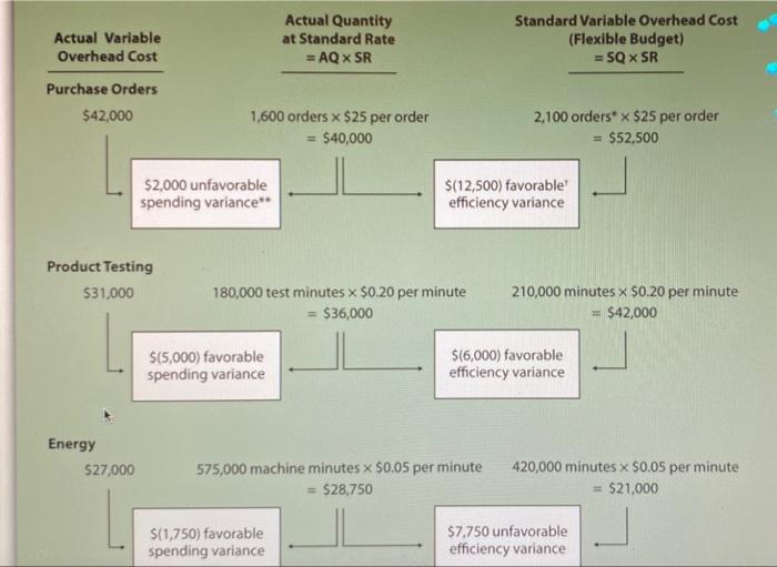 Costing. Assume Mammoth Company uses activity-based costing to allocate variable manufacturing overhead