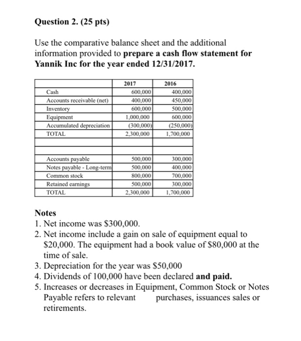  Question 2. (25 pts) Use the comparative balance sheet and the