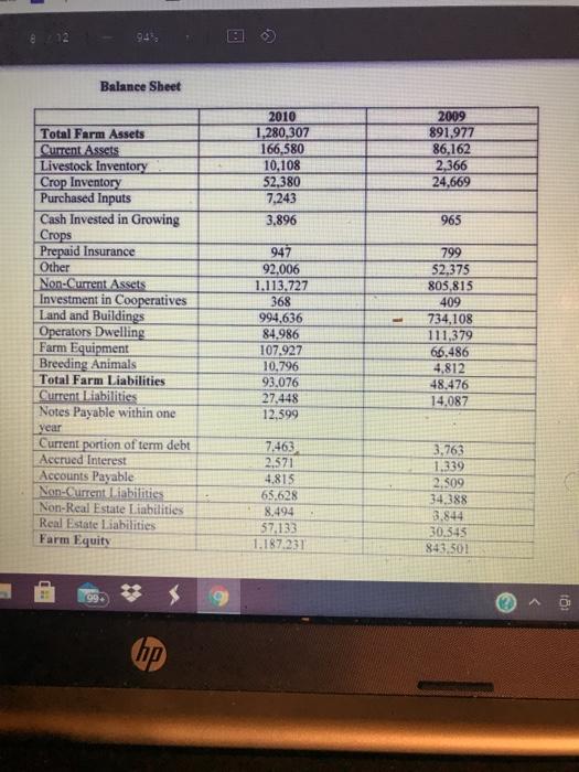 Return on Equity. b) Operating Profit Margin c) Asset Turnover Ratio d)