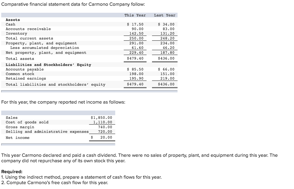  Comparative financial statement data for Carmono Company follow: This Year Last