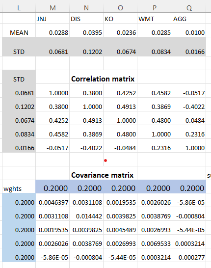 A portfolio with the given weights: generates a mean higher than the