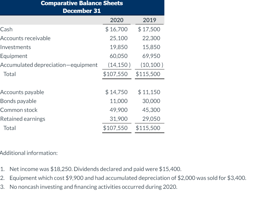 Prepare a statement of cash flows for 2020 using the indirect