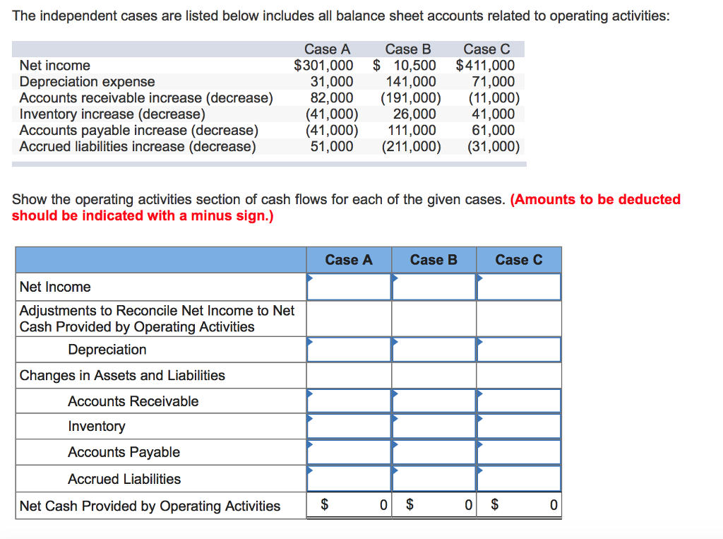 The independent cases are listed below includes all balance sheet accounts