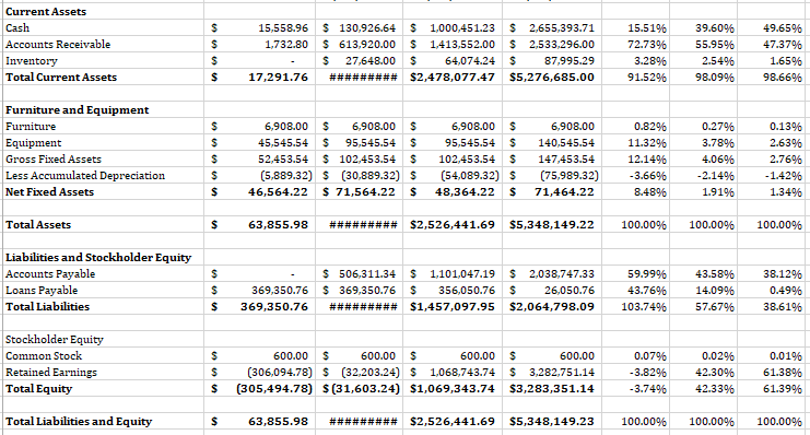sheets and income statements based on the projected data. PWBI Financial Statement