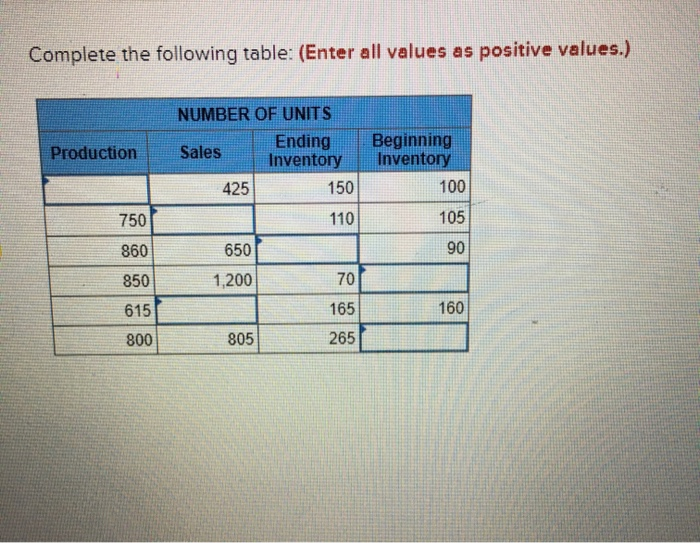  Complete the following table: (Enter all values as positive values.) Production