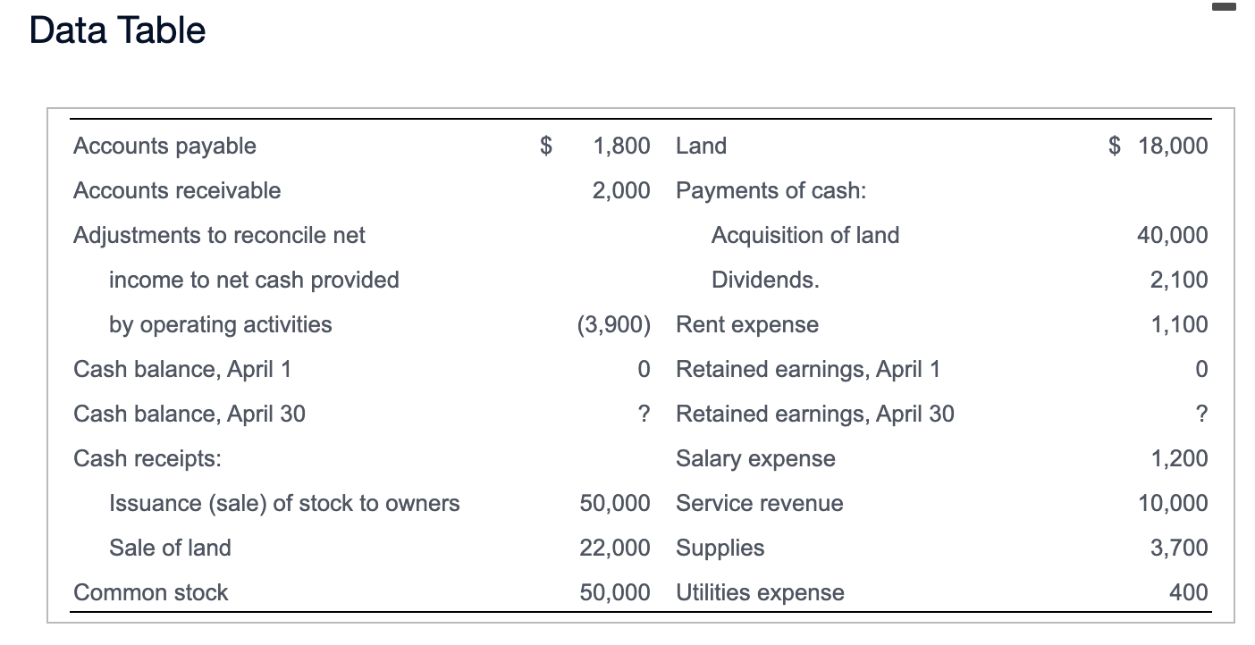-- Data Table Accounts payable 1,800 Land $ 18,000 Accounts receivable
