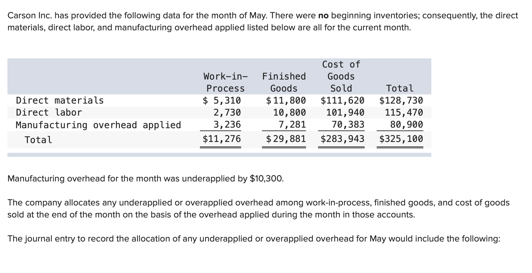  Carson Inc. has provided the following data for the month of