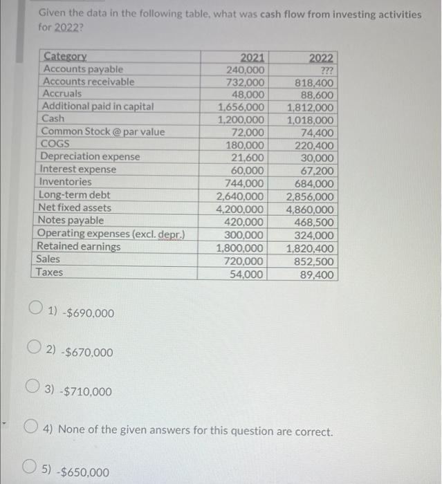  Given the data in the following table, what was cash flow