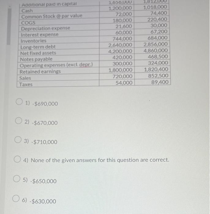 from investing activities for 2022? 1) $690,000 2) $670,000 3) $710,000 4)