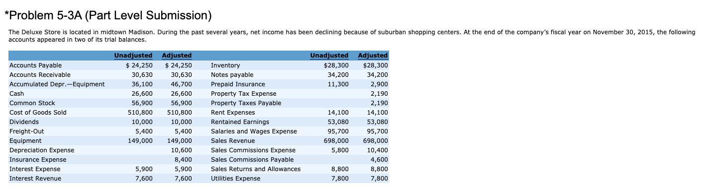  *Problem 5-3A (Part Level Submission) The Deluxe Store is located in