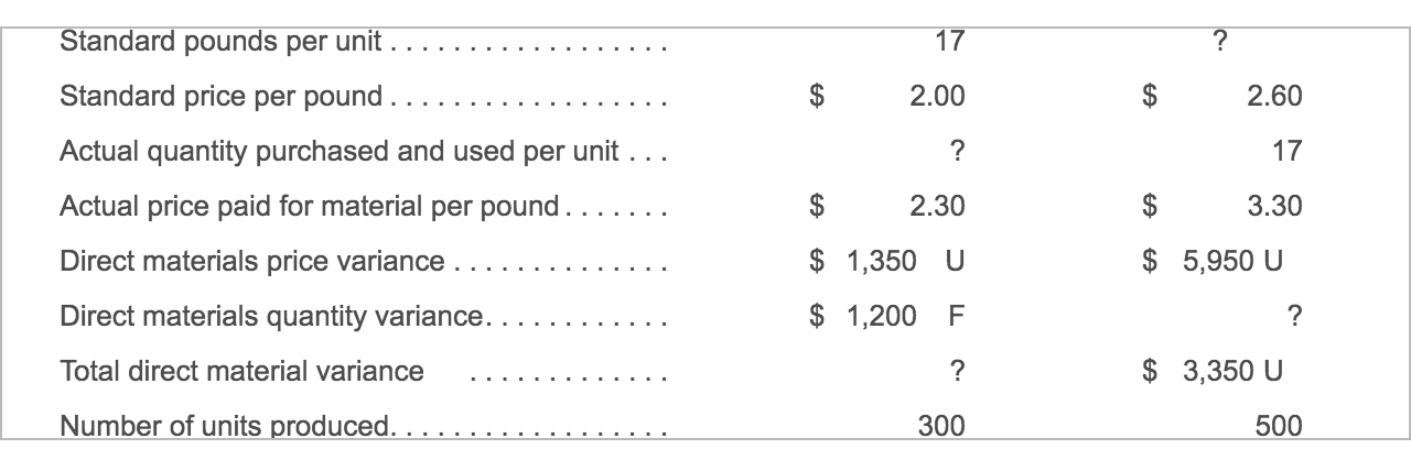 17 2.00 $ 2.60 17 Standard pounds per unit ........... Standard