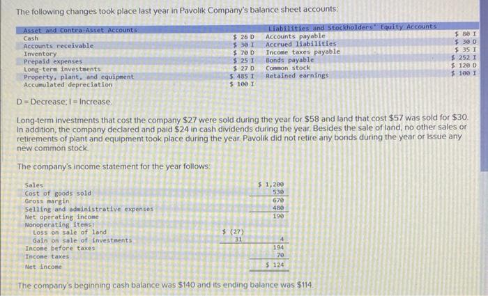 please help The following changes took place last year in Pavolik Company's