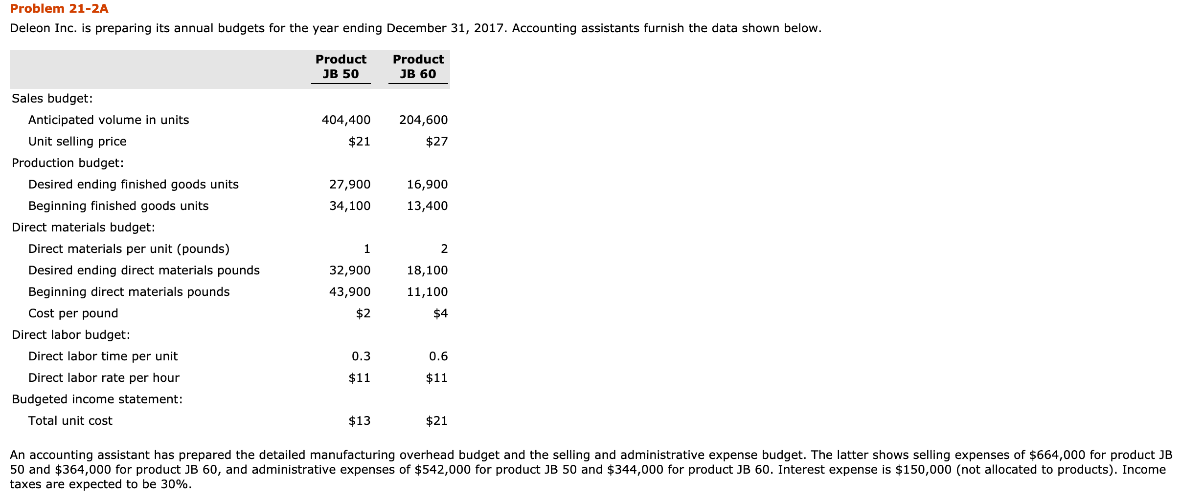 Problem 21-2A Deleon Inc. is preparing its annual budgets for the