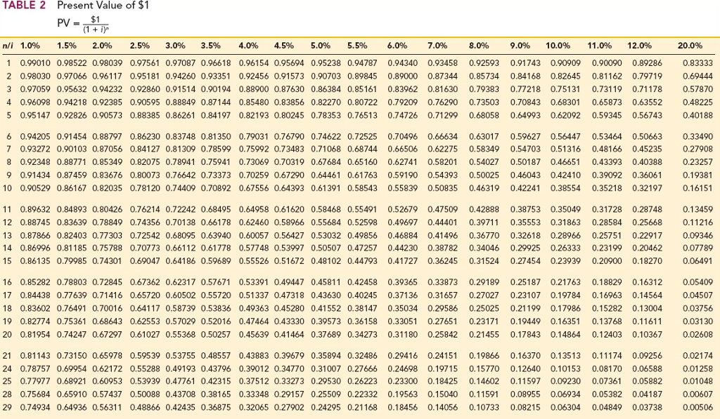 Brief Exercise 6-4 Present value; single amount [LO6-3] John has an investment