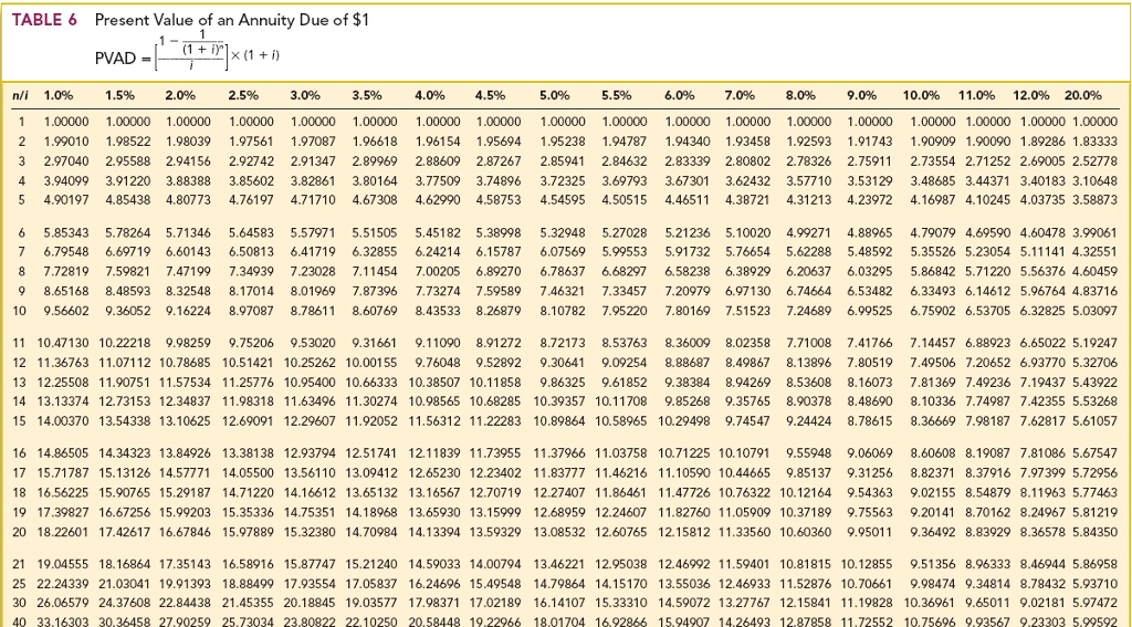 earn a 5% annual return investing his money elsewhere. TABLE 2 Present