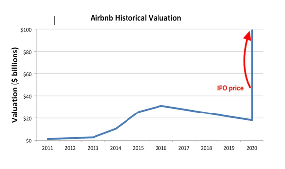 Airbnb Historical Valuation $100 S80 So 2011 2012 2013 2014 2015 2016