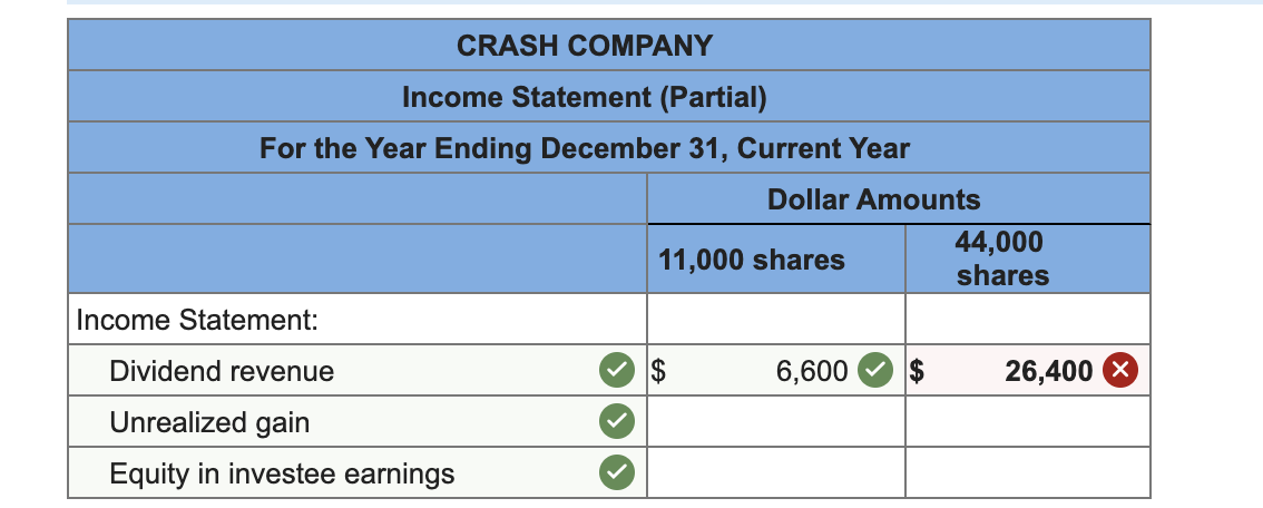 common stock. On January 10 of the current year, Crash Company purchased