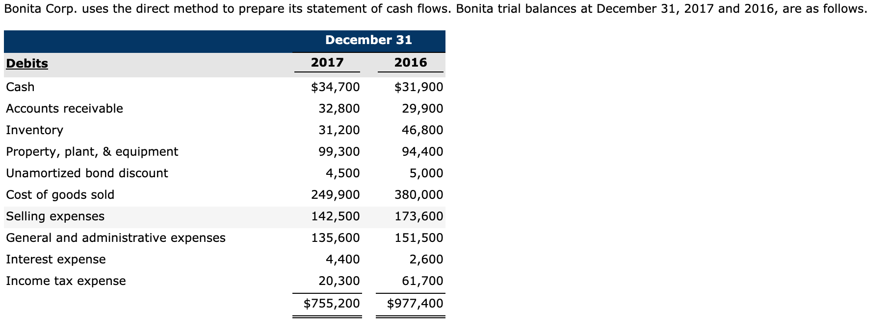 Bonita Corp. uses the direct method to prepare its statement of