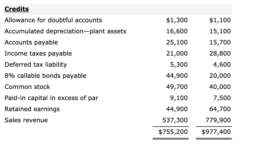 cash flows. Bonita trial balances at December 31, 2017 and 2016, are
