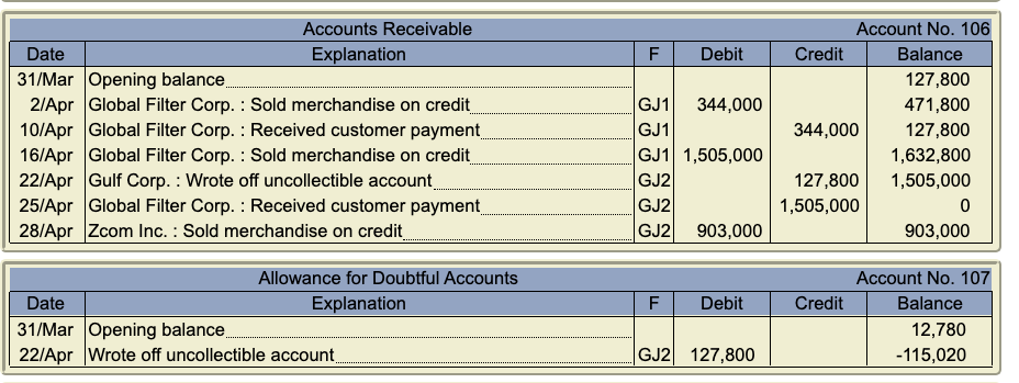on the following rates of uncollectibility applied to outstanding accounts: Not yet