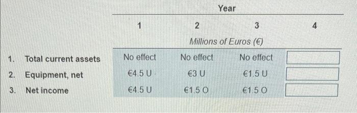 items at the end of each year over the four-year life of