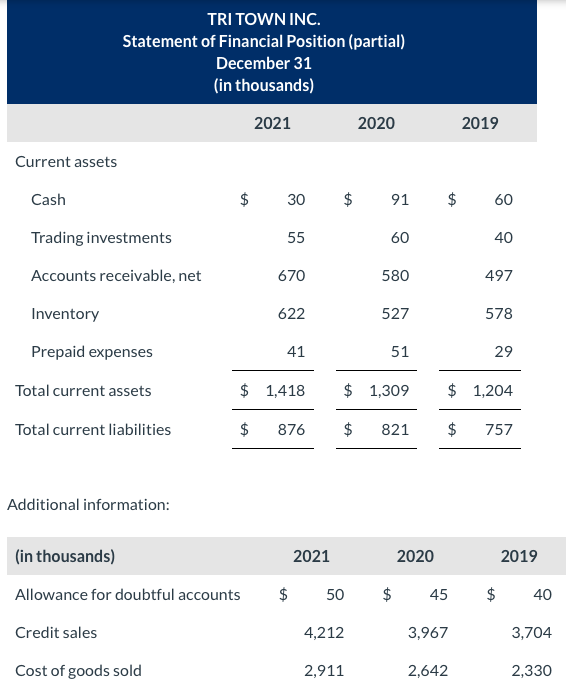 Additional information: Working capital Current ratio :1 :1 Receivables turnover times