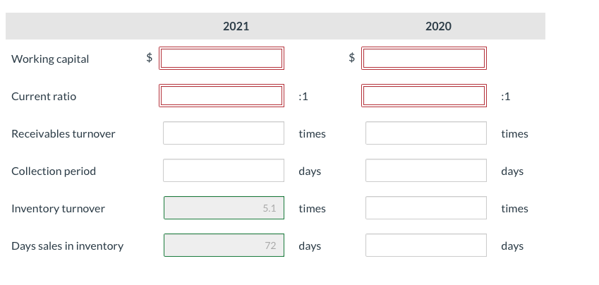 times Collection period days days Inventory turnover 5.1 times times Days sales