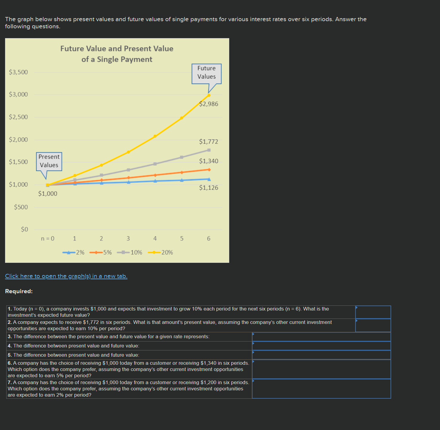  The graph below shows present values and future values of single
