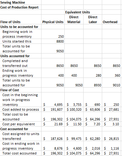 Need help preparing the journal entries for the Assembly Dept. for the