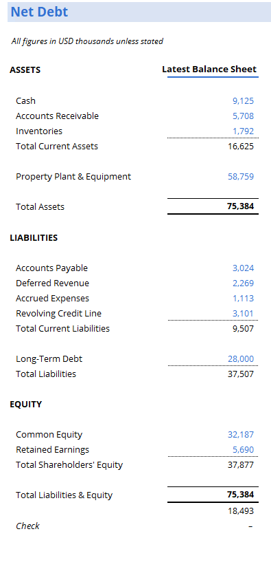  Net Debt All figures in USD thousands unless stated ASSETS Cash