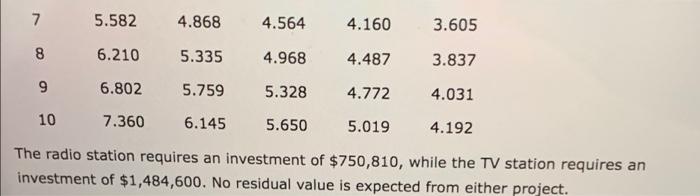 The management of Quest Media Inc. is considering two capital investment projects.