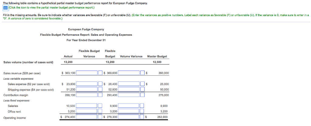  The following table contains a hypothetical partial master budget performance report