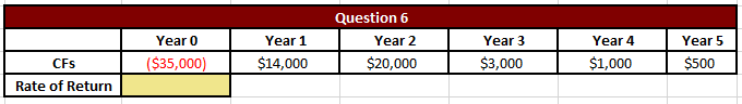 the rate of return of the investment depicted in the table? Question
