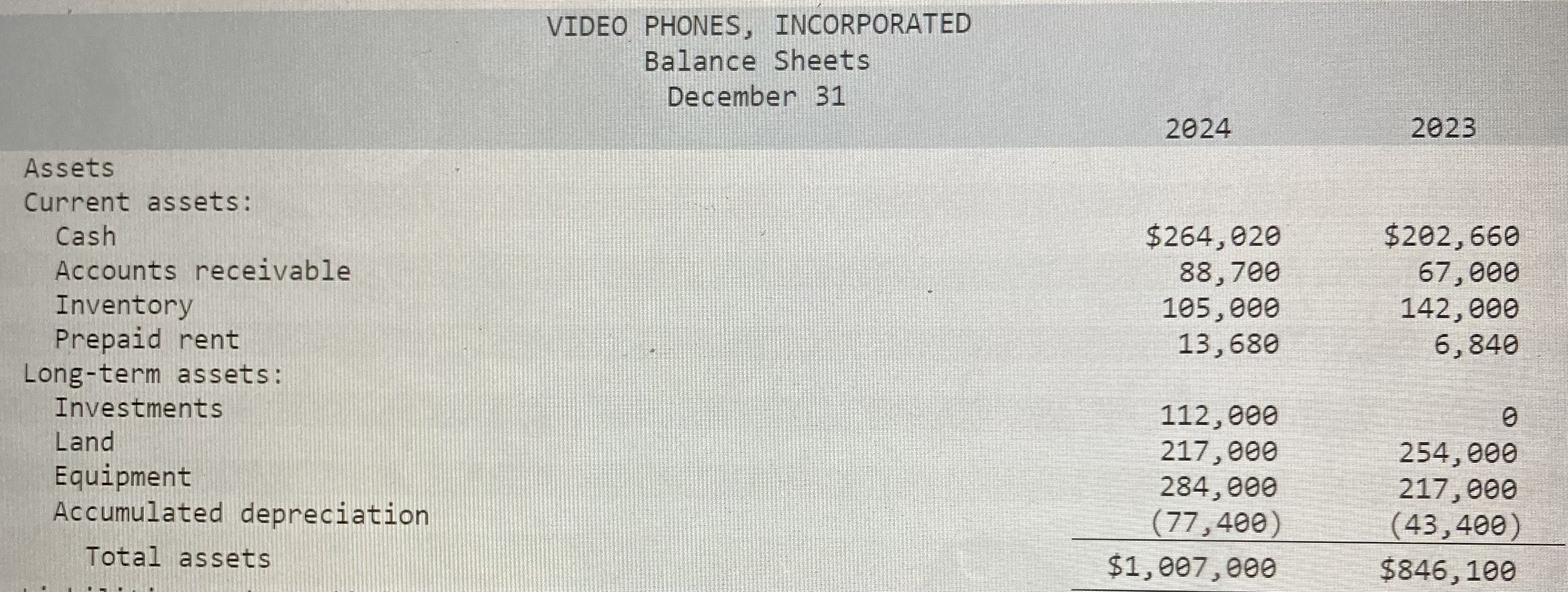 Incorporated, are provided. VIDEO PHONES, INCORPORATED Balance Sheets December 31 \begin{tabular}{|c|c|c|} \hline
